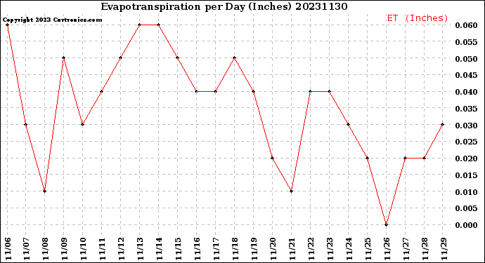 Milwaukee Weather Evapotranspiration<br>per Day (Inches)