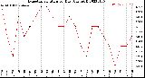 Milwaukee Weather Evapotranspiration<br>per Day (Ozs sq/ft)