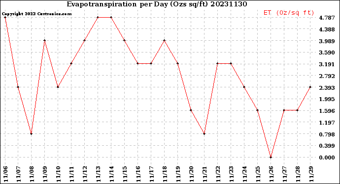 Milwaukee Weather Evapotranspiration<br>per Day (Ozs sq/ft)