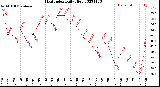 Milwaukee Weather Heat Index<br>Daily High