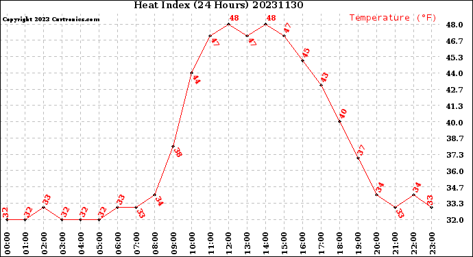 Milwaukee Weather Heat Index<br>(24 Hours)