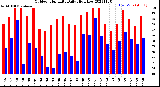 Milwaukee Weather Outdoor Humidity<br>Daily High/Low