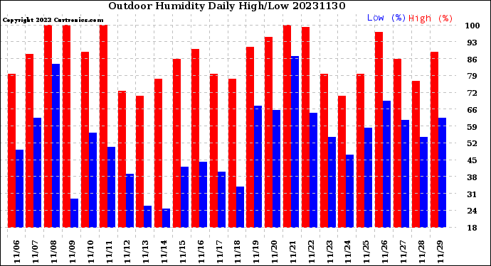 Milwaukee Weather Outdoor Humidity<br>Daily High/Low