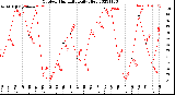 Milwaukee Weather Outdoor Humidity<br>Daily High