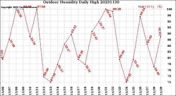 Milwaukee Weather Outdoor Humidity<br>Daily High