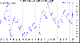 Milwaukee Weather Outdoor Humidity<br>Daily Low