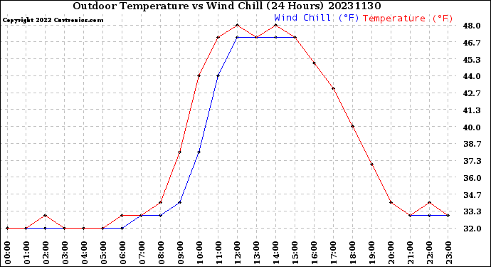 Milwaukee Weather Outdoor Temperature<br>vs Wind Chill<br>(24 Hours)