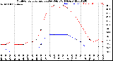 Milwaukee Weather Outdoor Temperature<br>vs Dew Point<br>(24 Hours)