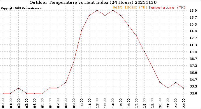 Milwaukee Weather Outdoor Temperature<br>vs Heat Index<br>(24 Hours)