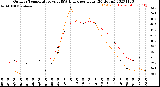 Milwaukee Weather Outdoor Temperature<br>vs THSW Index<br>per Hour<br>(24 Hours)