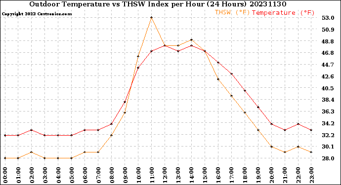 Milwaukee Weather Outdoor Temperature<br>vs THSW Index<br>per Hour<br>(24 Hours)