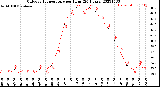 Milwaukee Weather Outdoor Temperature<br>per Hour<br>(24 Hours)