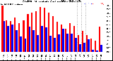 Milwaukee Weather Outdoor Temperature<br>Daily High/Low