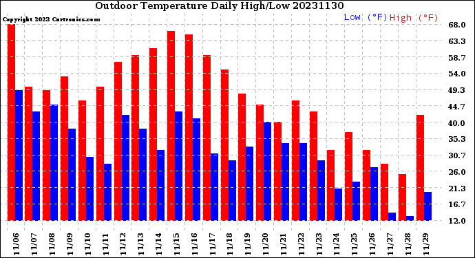 Milwaukee Weather Outdoor Temperature<br>Daily High/Low