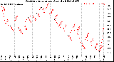 Milwaukee Weather Outdoor Temperature<br>Daily High