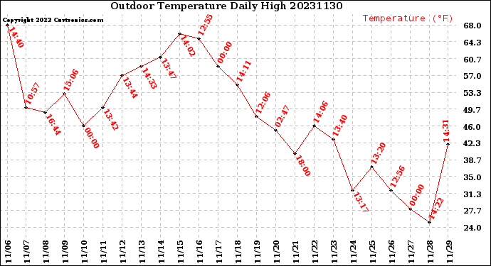 Milwaukee Weather Outdoor Temperature<br>Daily High