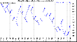 Milwaukee Weather Outdoor Temperature<br>Daily Low