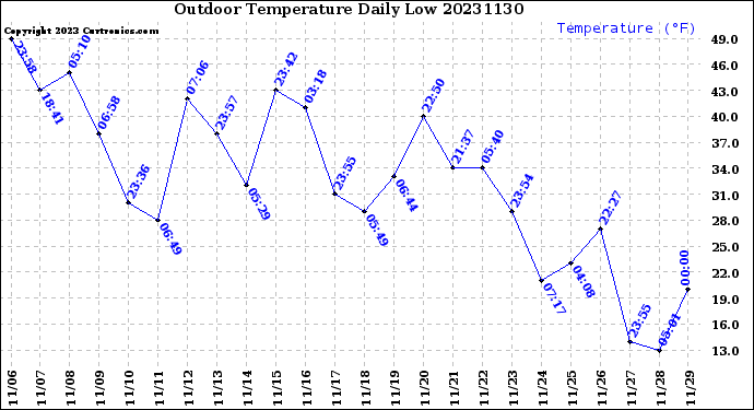 Milwaukee Weather Outdoor Temperature<br>Daily Low