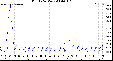 Milwaukee Weather Rain<br>By Day<br>(Inches)