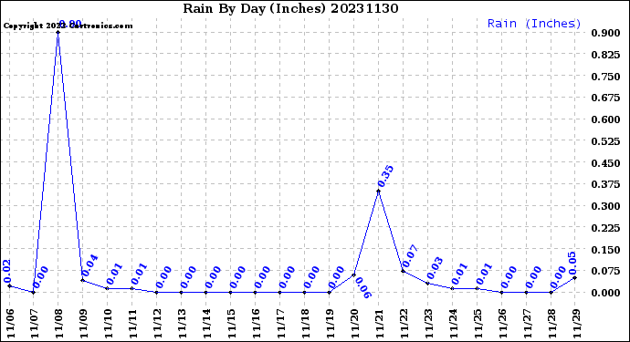 Milwaukee Weather Rain<br>By Day<br>(Inches)