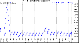 Milwaukee Weather Rain Rate<br>Daily High