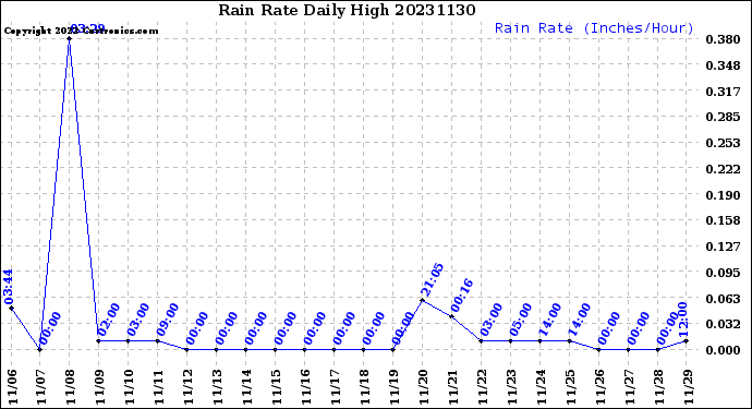 Milwaukee Weather Rain Rate<br>Daily High