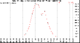 Milwaukee Weather Solar Radiation Average<br>per Hour<br>(24 Hours)