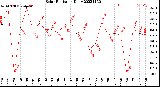 Milwaukee Weather Solar Radiation<br>Daily