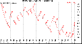 Milwaukee Weather THSW Index<br>Daily High