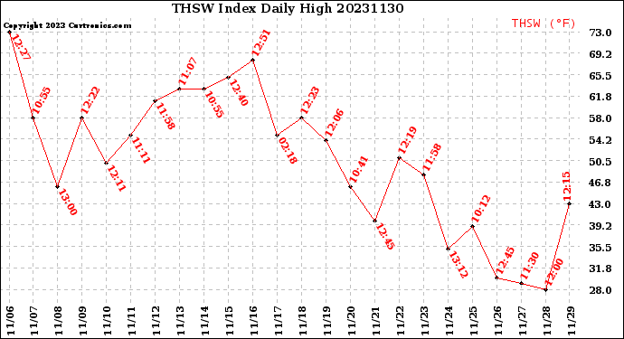 Milwaukee Weather THSW Index<br>Daily High