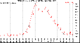 Milwaukee Weather THSW Index<br>per Hour<br>(24 Hours)