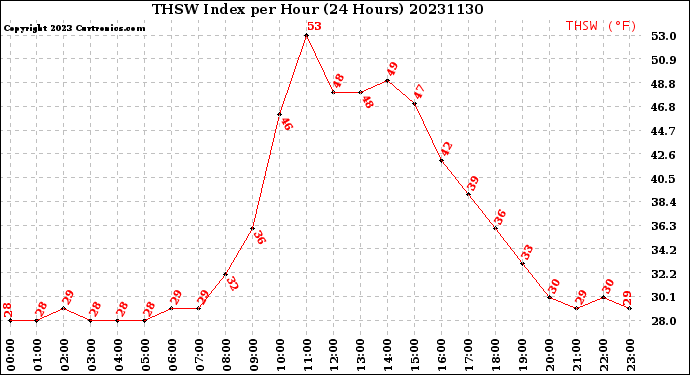 Milwaukee Weather THSW Index<br>per Hour<br>(24 Hours)