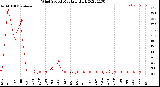 Milwaukee Weather Wind Speed<br>Monthly High