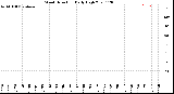 Milwaukee Weather Wind Direction<br>Daily High