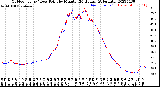 Milwaukee Weather Outdoor Temp / Dew Point<br>by Minute<br>(24 Hours) (Alternate)