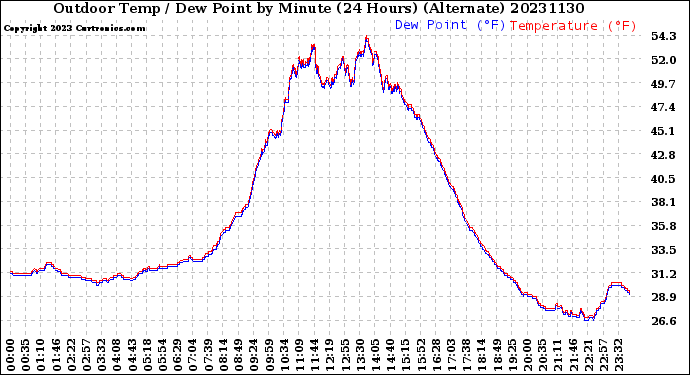 Milwaukee Weather Outdoor Temp / Dew Point<br>by Minute<br>(24 Hours) (Alternate)