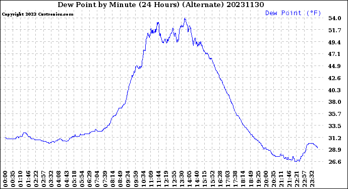 Milwaukee Weather Dew Point<br>by Minute<br>(24 Hours) (Alternate)