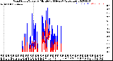 Milwaukee Weather Wind Speed/Gusts<br>by Minute<br>(24 Hours) (Alternate)