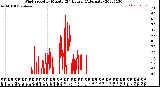 Milwaukee Weather Wind Speed<br>by Minute<br>(24 Hours) (Alternate)