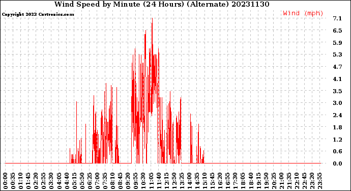 Milwaukee Weather Wind Speed<br>by Minute<br>(24 Hours) (Alternate)