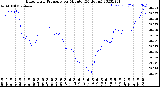 Milwaukee Weather Barometric Pressure<br>per Minute<br>(24 Hours)