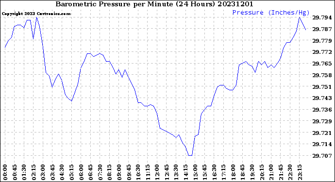 Milwaukee Weather Barometric Pressure<br>per Minute<br>(24 Hours)