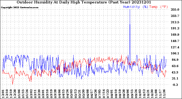 Milwaukee Weather Outdoor Humidity<br>At Daily High<br>Temperature<br>(Past Year)