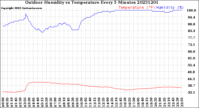 Milwaukee Weather Outdoor Humidity<br>vs Temperature<br>Every 5 Minutes