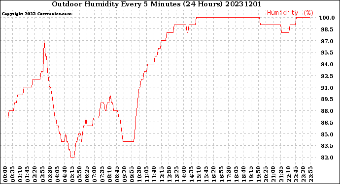 Milwaukee Weather Outdoor Humidity<br>Every 5 Minutes<br>(24 Hours)