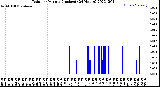 Milwaukee Weather Rain<br>per Minute<br>(Inches)<br>(24 Hours)