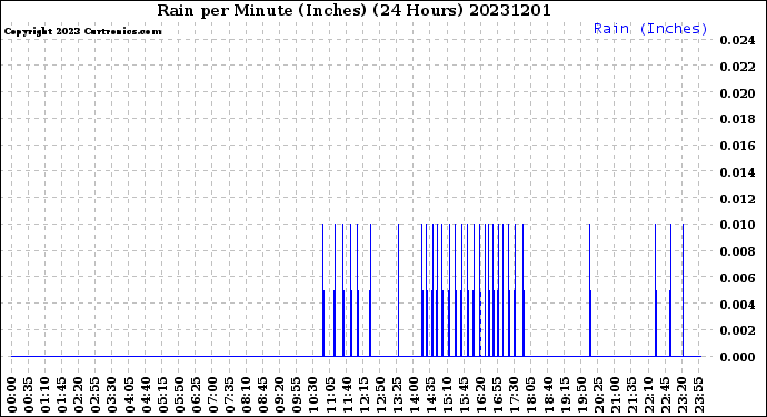 Milwaukee Weather Rain<br>per Minute<br>(Inches)<br>(24 Hours)