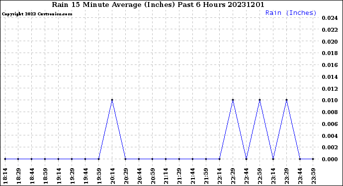 Milwaukee Weather Rain<br>15 Minute Average<br>(Inches)<br>Past 6 Hours