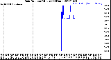 Milwaukee Weather Rain Rate<br>per Minute<br>(24 Hours)