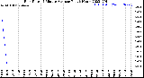 Milwaukee Weather Rain Rate<br>15 Minute Average<br>Past 6 Hours